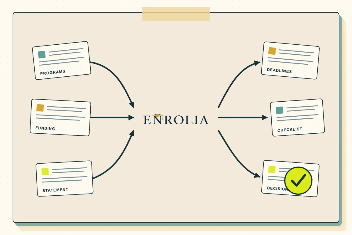 Program research, funding, and statement work flow through Enrolia into deadlines, checklists, and decisions.